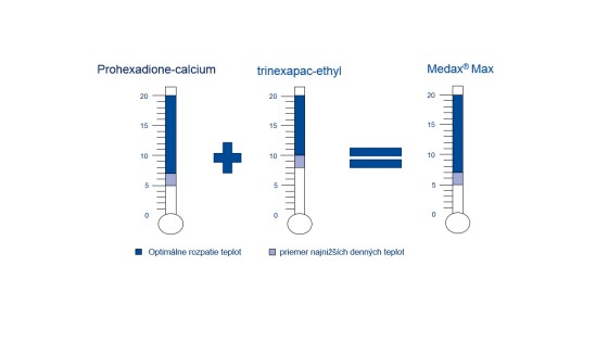 působení účinných látek v přípravku Medax Max při různých teplotách