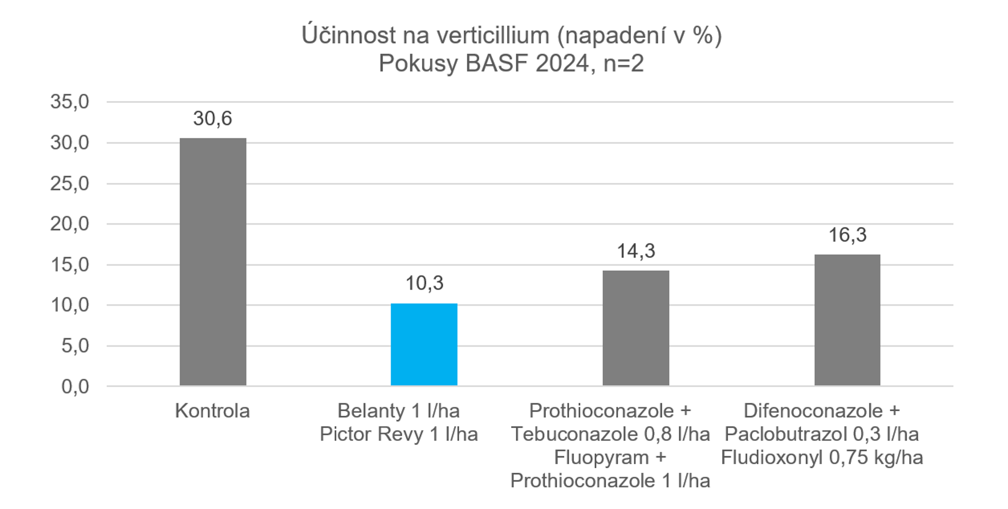 graf s výsledky pokusů účinnosti Belanty proti verticiliu v roce 2024