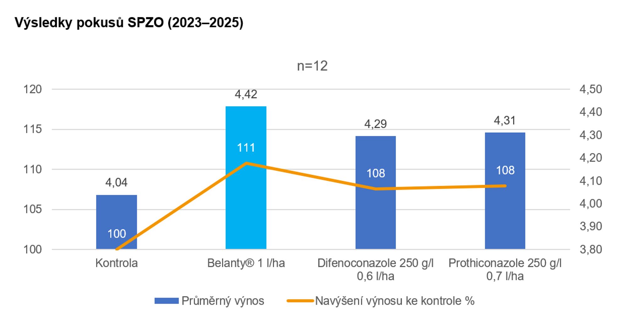 graf s výsledky pokusů SPZO z let 2023 - 2025
