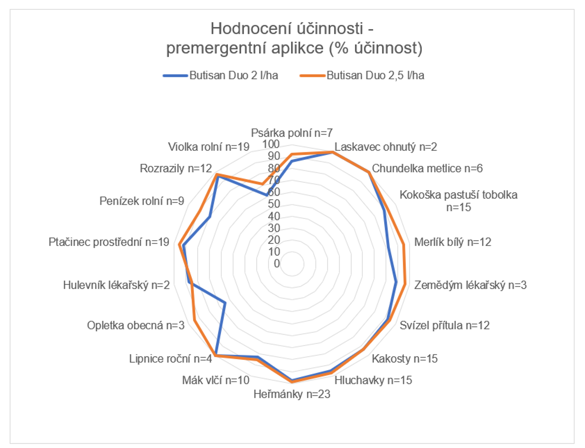 účinnost přípravku Butisan Duo preemergentně v různých dávkách