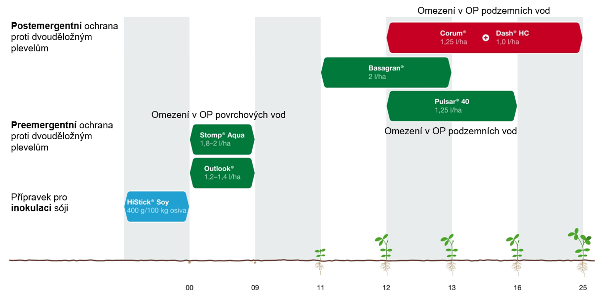 doporučení pro aplikaci přípravku Corum v sóji
