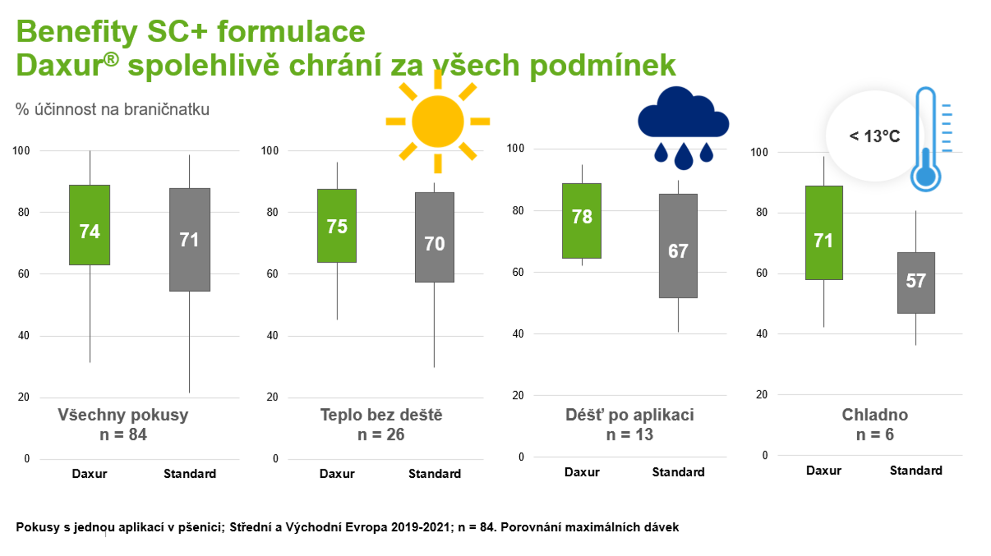 grafy ukazují účinnost přípravku Daxur při slunečném i deštivém počasí