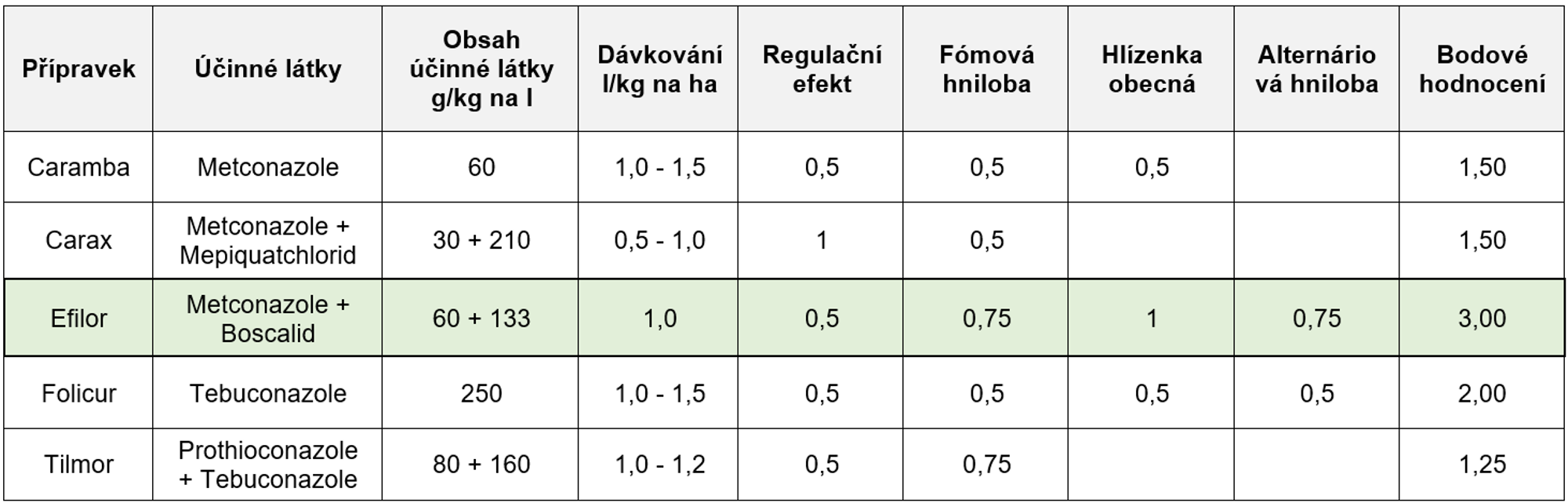Výsledky účinnosti přípravků, Institut fur Pflanzenschutz, Německo 2025