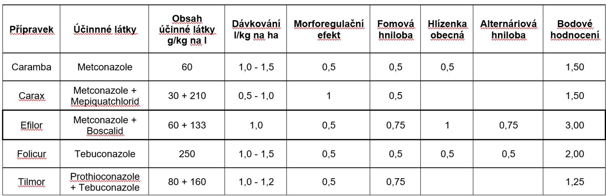 tabulka s výsledky fungicidních testů Německého institutu pro ochranu rostlin