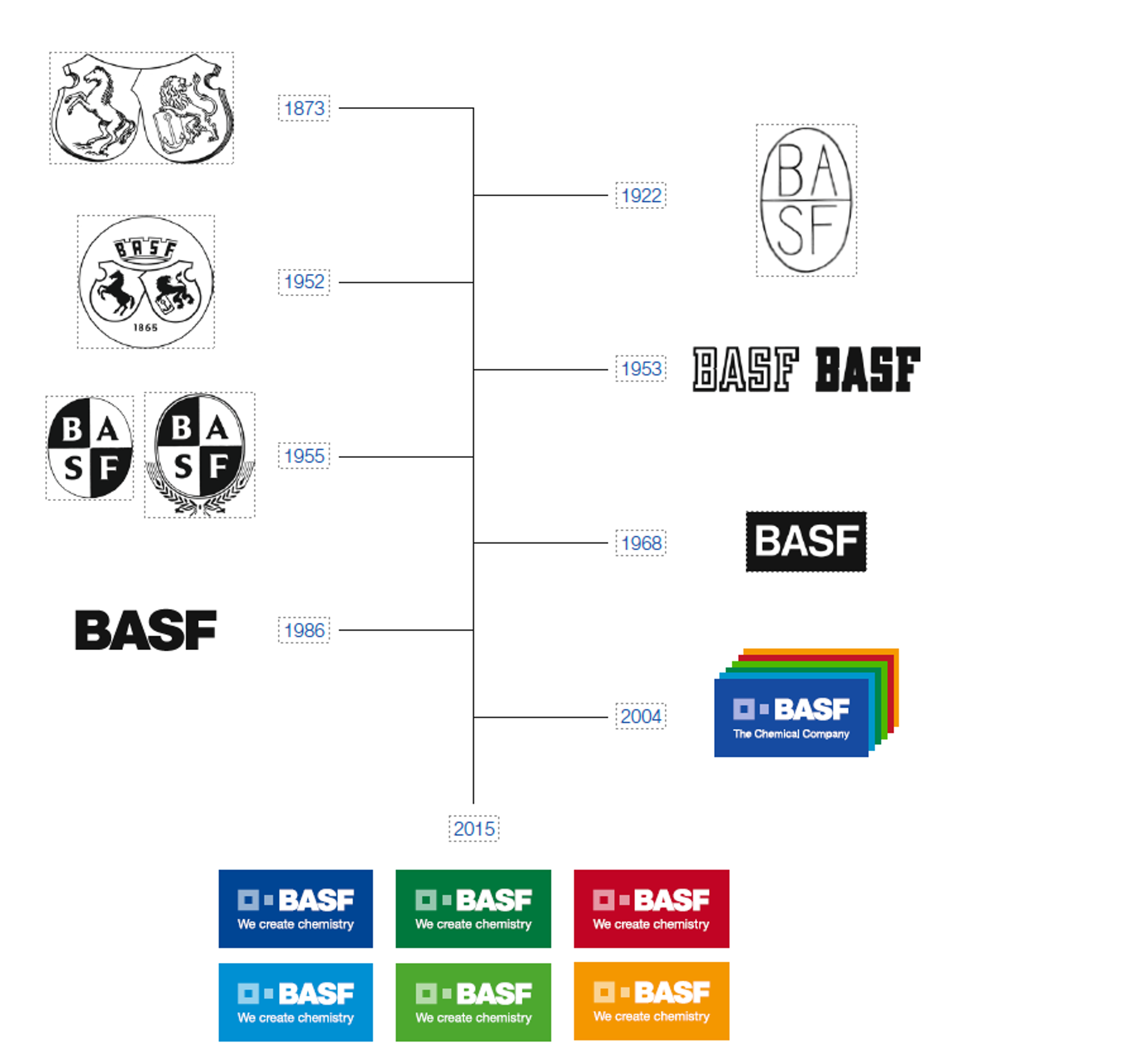 svislá časová přímka s různými logy společnosti BASF
