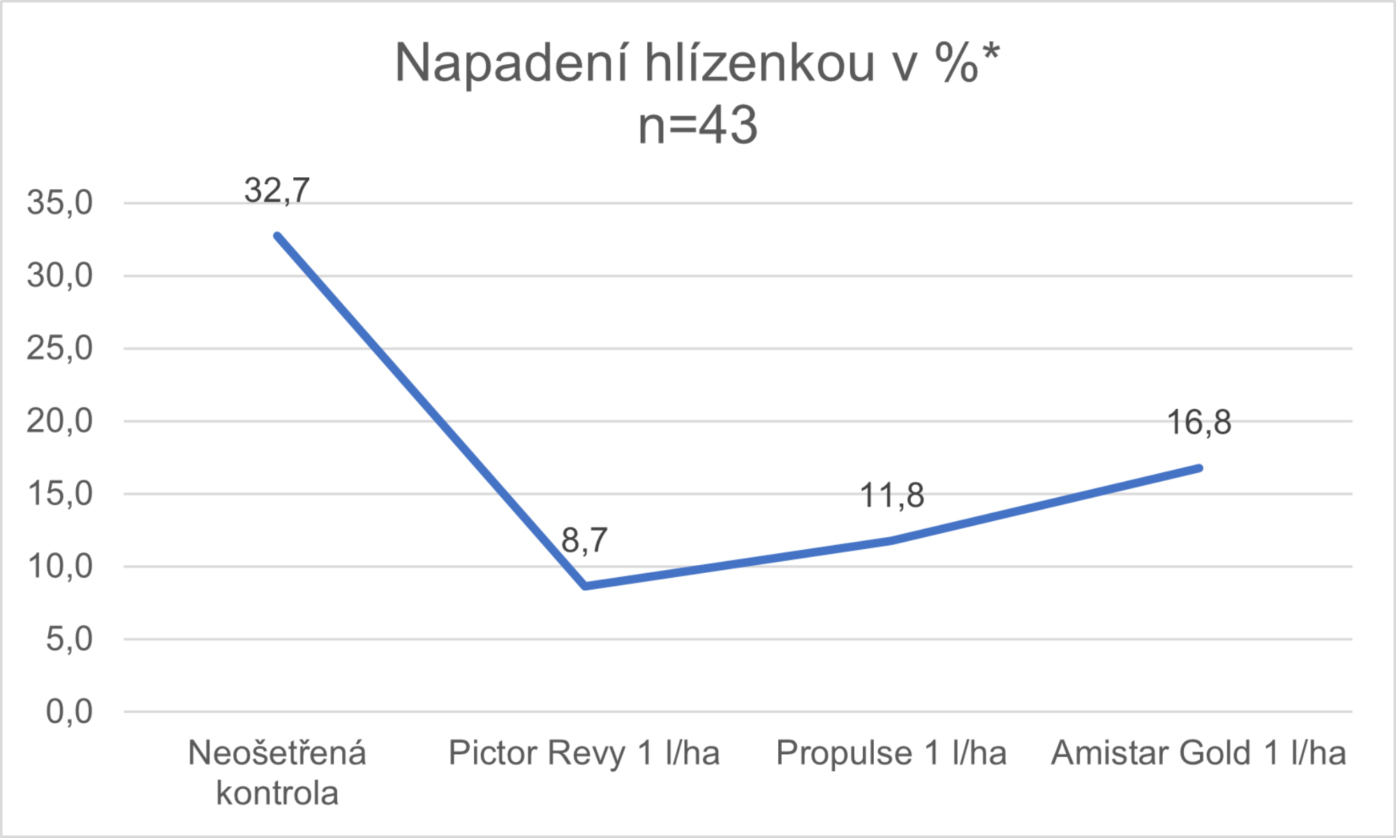 aplikace fungicidu Pictor Revy výrazně snížila napadení rostlin řepky hlízenkou