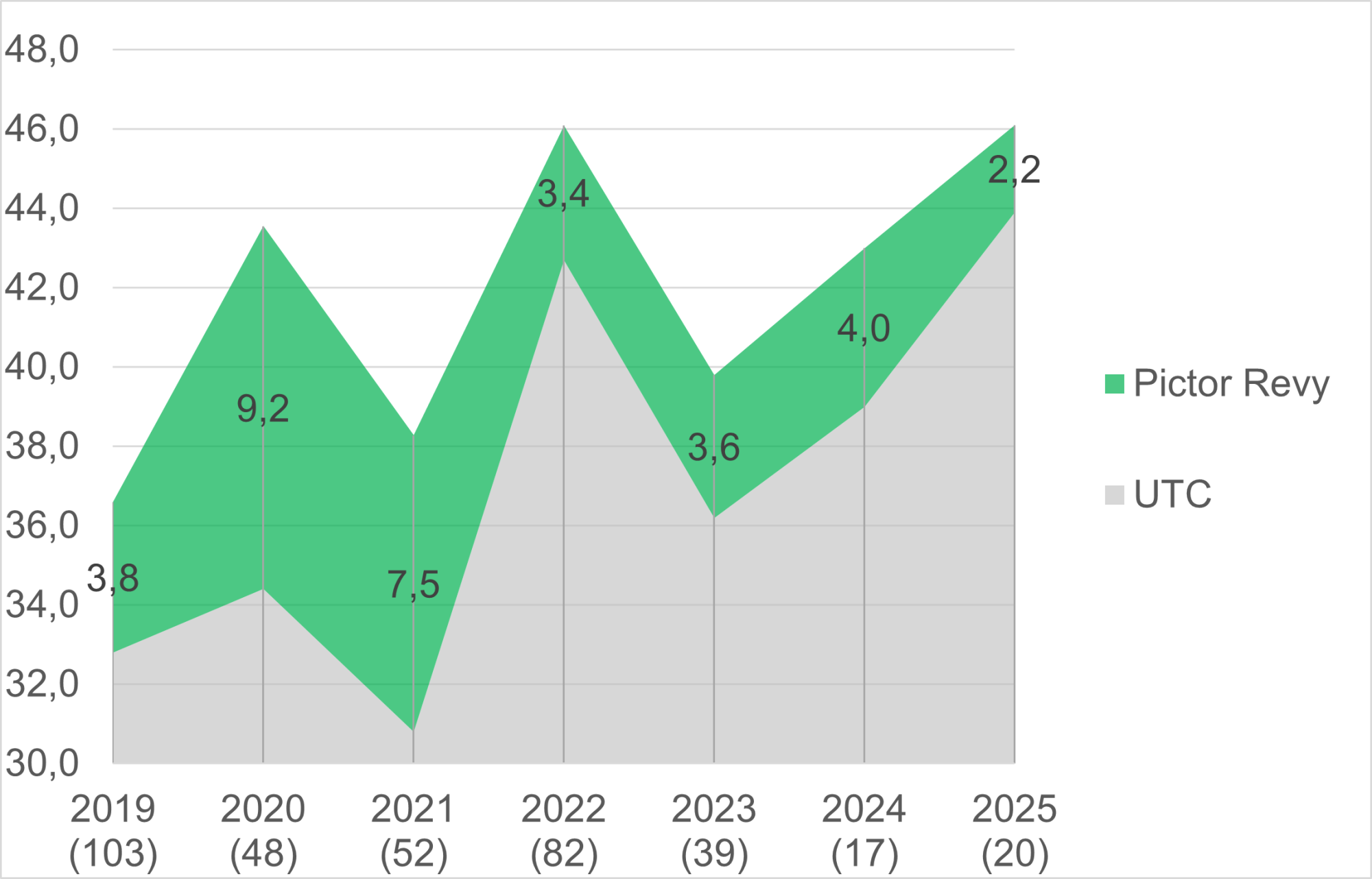 graf ukazuje, o kolik vzšší byly výnosy při aplikaci Pictoru Revy v letech 2019 - 2025