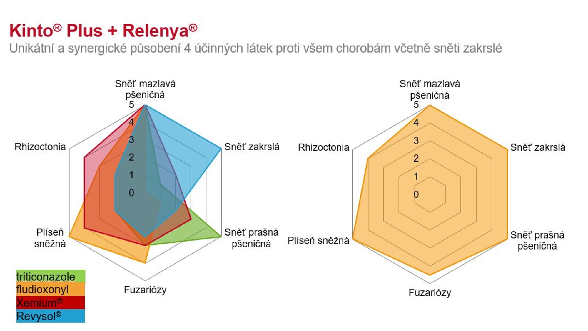 pavoučí grafy ukazují, na které choroby působí Relenya a na které Kinto Duo