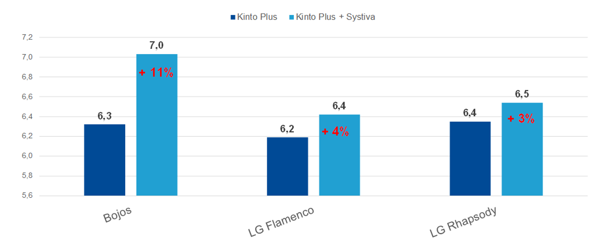 Porovnání výnosu ječmene s použitím Systivy a bez Systivy