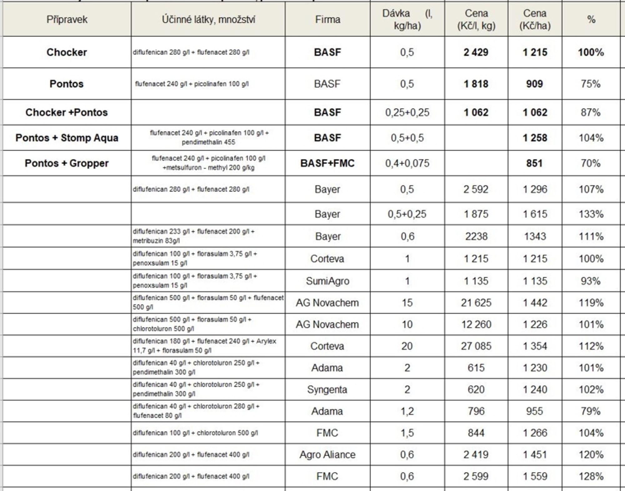 tabulka ceníku společnosti Agrofert pro podzim 2023 ukazující výhodnost přípravků od společnosti BASF