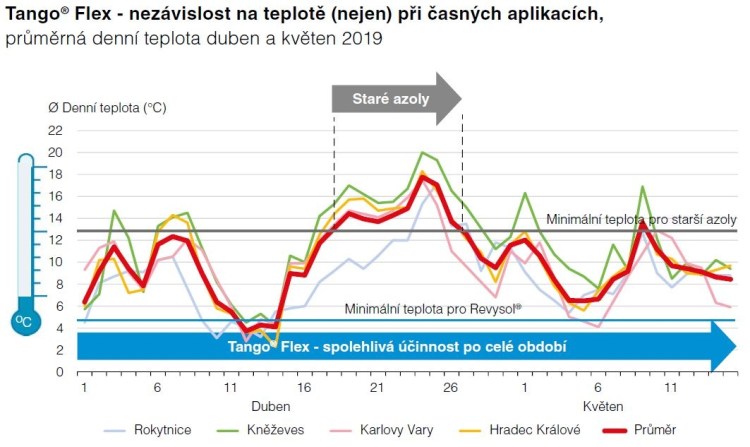 Můžeme se podívat na konkrétní případ z období duben až květen 2019. Z teplotního přehledu v grafu vidíme, že pouze v devíti dnech byla teplota nad 13 °C. Po zbytek období byly teploty nižší. V praxi při plánování fungicidní ochrany rostlin to znamená, že Tango® Flex by bylo možné aplikovat kromě tří dnů po celou dobu s jistotou vysoké účinnosti, zatímco přípravky na bázi starší generace azolů by mohly mít problém a zajistili by požadovanou účinnost jen v devíti dnech.