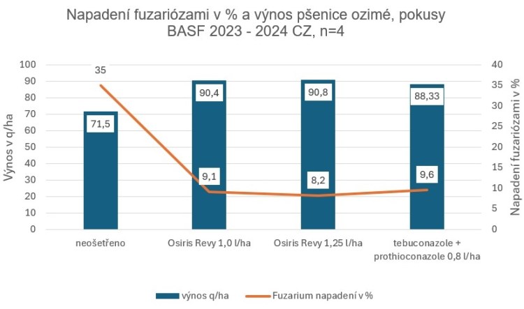 graf ukazuje napadení fuzariózami v roce 2023