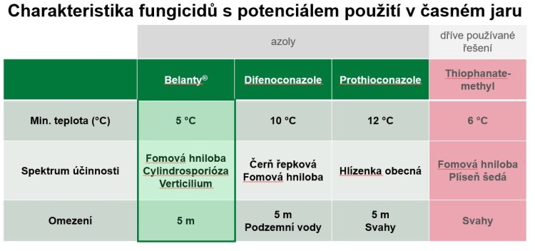 Účinná látka Revysol® obsažená v Belanty® spolehlivě funguje proti chorobám již od 5 °C. To jej zásadně odlišuje od konkurenčních přípravků, které pro spolehlivou účinnost potřebují vyšší teploty. Zároveň má mírnější legislativní omezení.