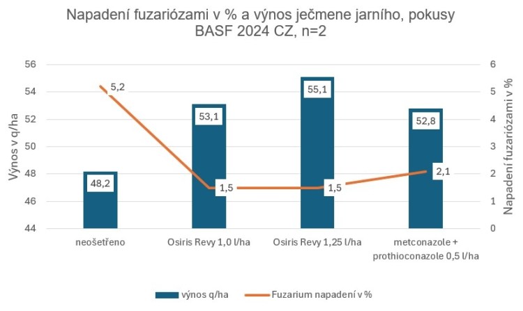 graf ukazuje napadení fuzariózami v roce 2024