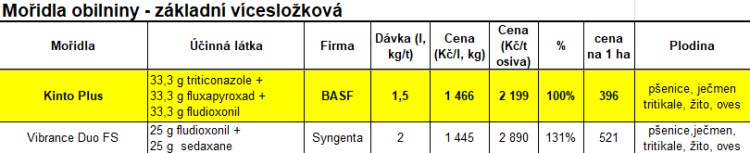 Ceník Agrofert 2025; náklad na hektar je počítán při výsevku 180 kg/ha