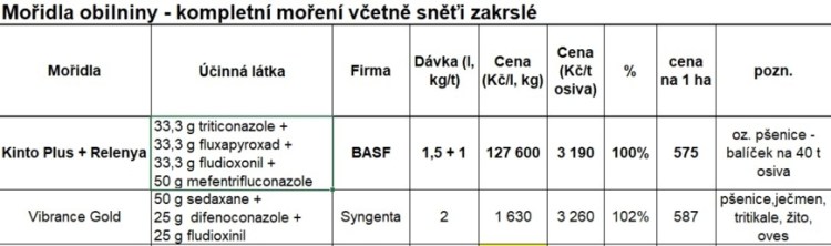 Ceník Agrofert červenec 2023; náklad na hektar je počítán při výsevku 180 kg/ha