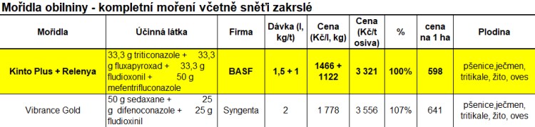 Ceník Agrofert 2025; náklad na hektar je počítán při výsevku 180 kg/ha