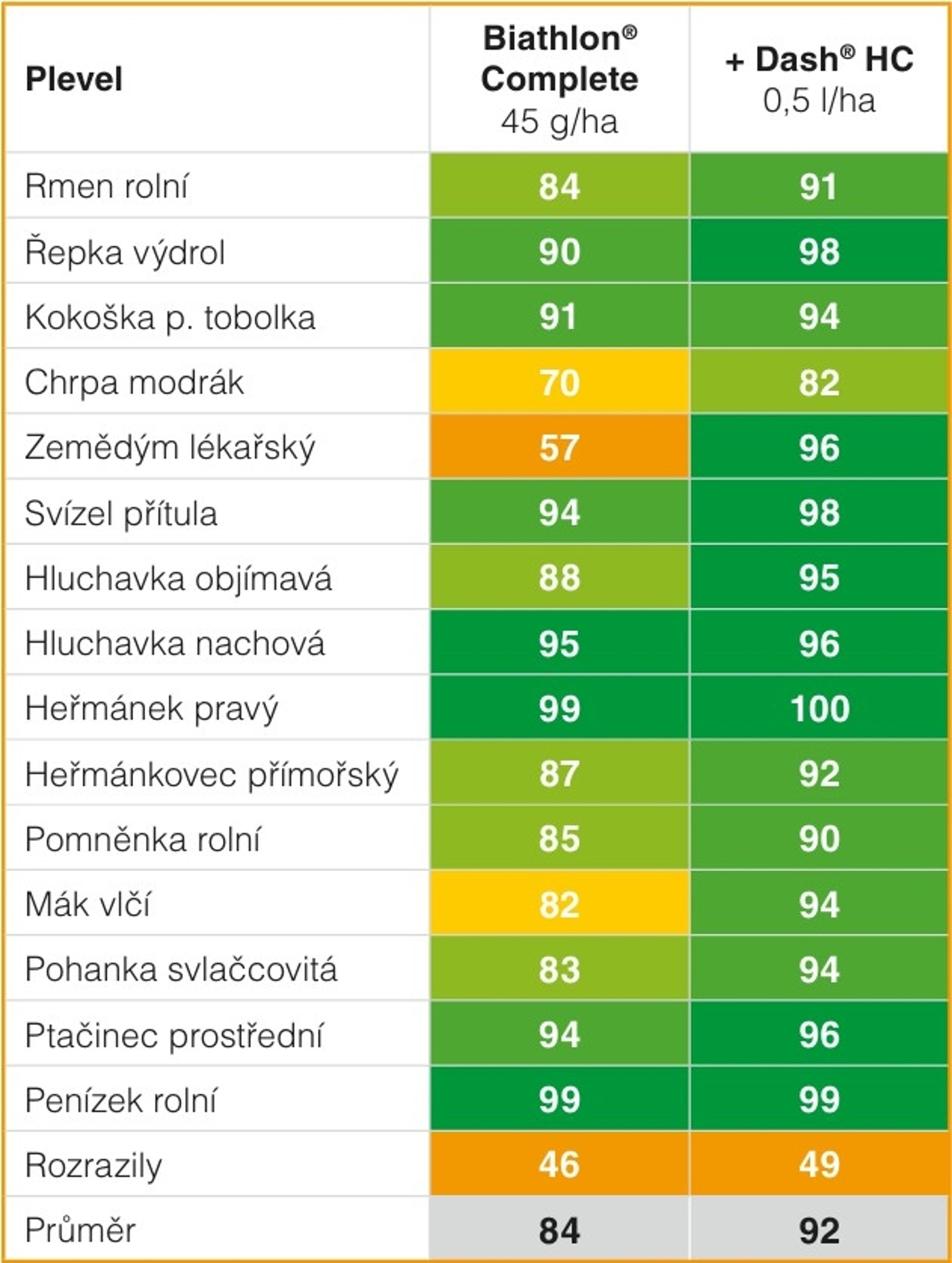 Spolehlivý účinek nezávislý na počasí