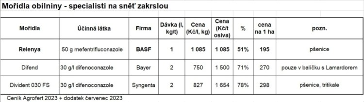 Mořidlo Relenya je nejlevnějším řešením sněti zakrslé; náklad na hektar je počítán při výsevku 180 kg/ha