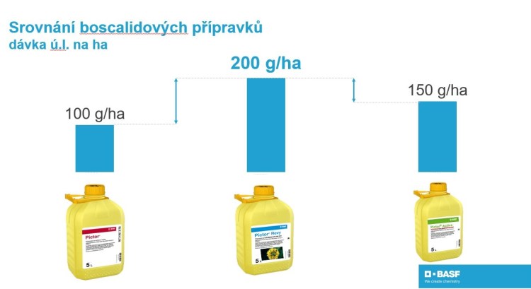 Pictor® Revy obsahuje v hektarové dávce dvojnásobné množství ú.l. boscalid než přípravek Pictor®