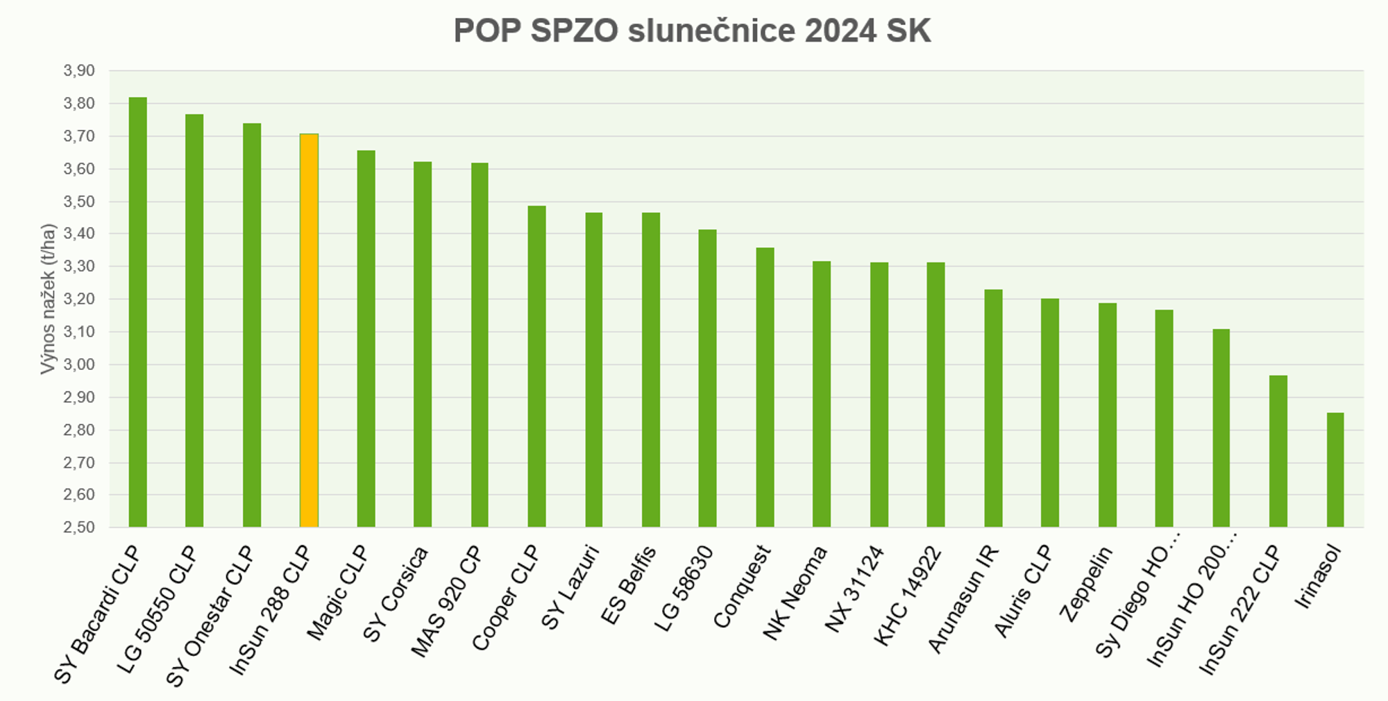 graf s postupně klesajícími zelenými a žlutými sloupci